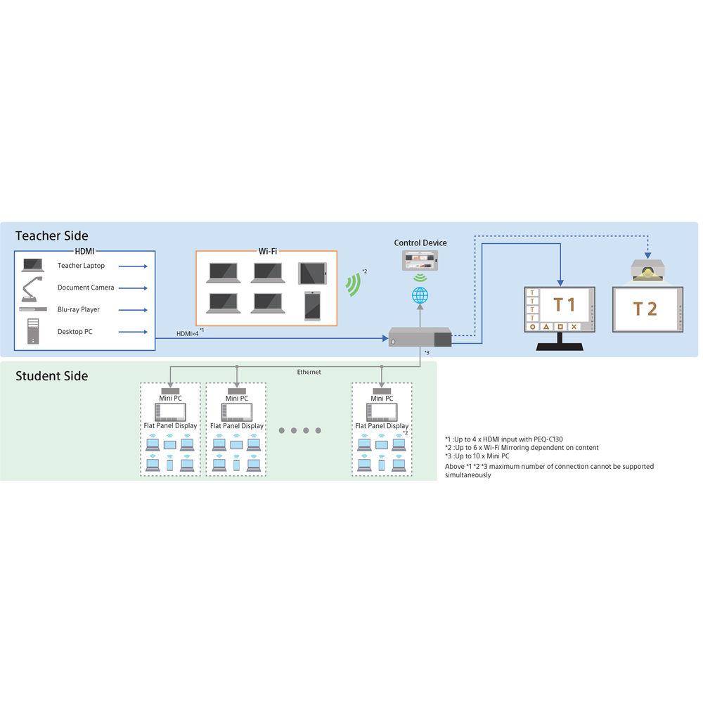 Sony Vision Exchange Controller for Active Learning Videoconferencing Systems