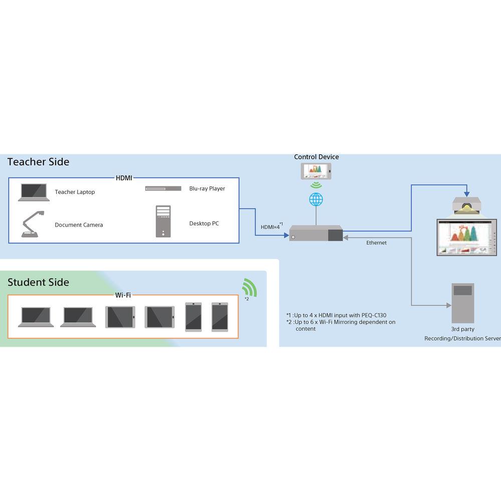 Sony Vision Exchange Controller for Active Learning Videoconferencing Systems