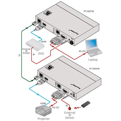 Kramer 4K UHD HDMI, Ethernet, Bidirectional RS232, and IR over Extended Range Twisted Pair HDBaseT Receiver with POE