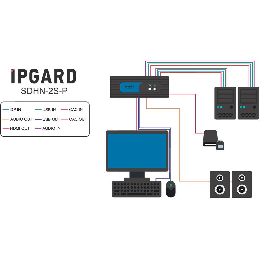 IPGard SDHN-2S-P 2-Port Single-Head 4K DP-to-HDMI KVM Switch with CAC Port