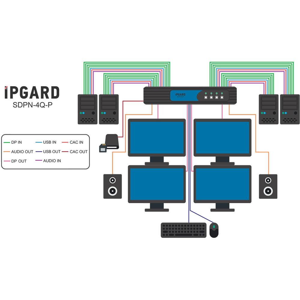 IPGard Secure 4-Port Quad-Head 4K DisplayPort KVM Switch with CAC Port
