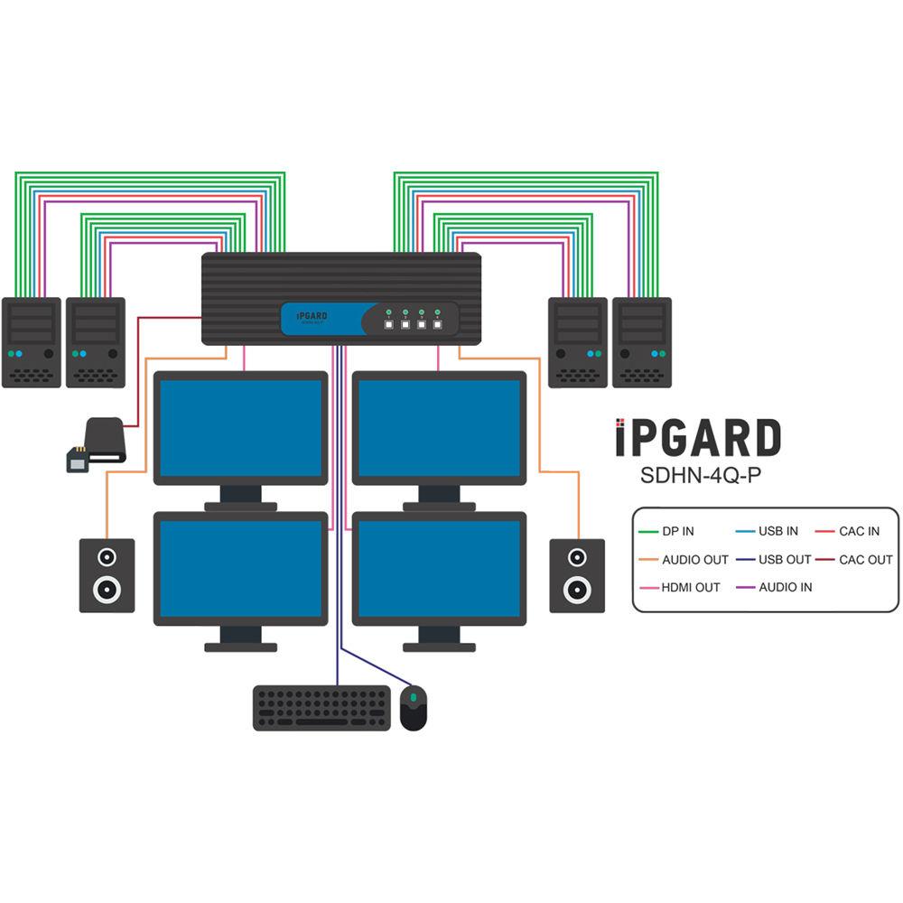 IPGard Secure 4-Port Quad-Head 4K DP-to-HDMI KVM Switch with CAC Port