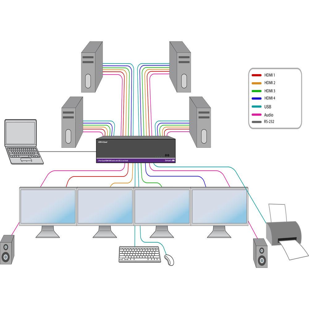 Smart-AVI 4-Port Quad-Head HDMI KVM Switch