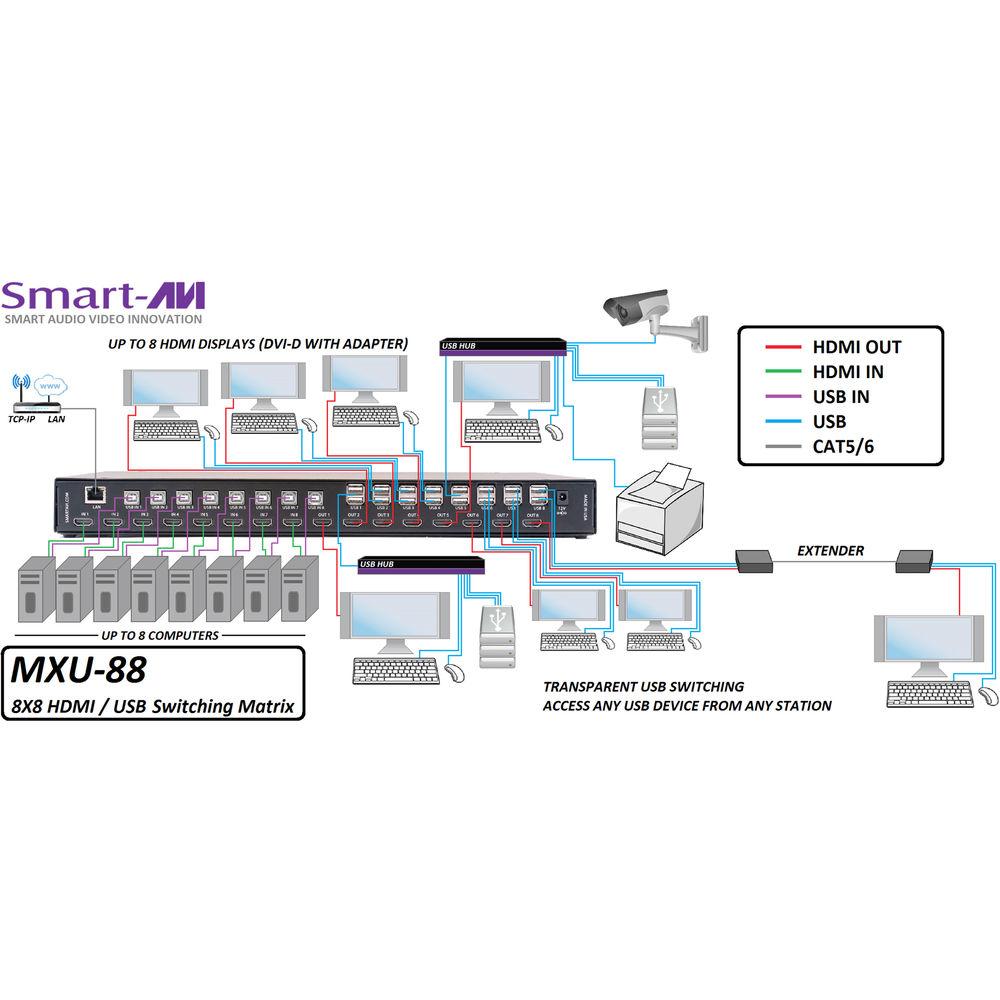 Smart-AVI MXU-88 8 x 8 HDMI USB 2.0 Matrix Switch