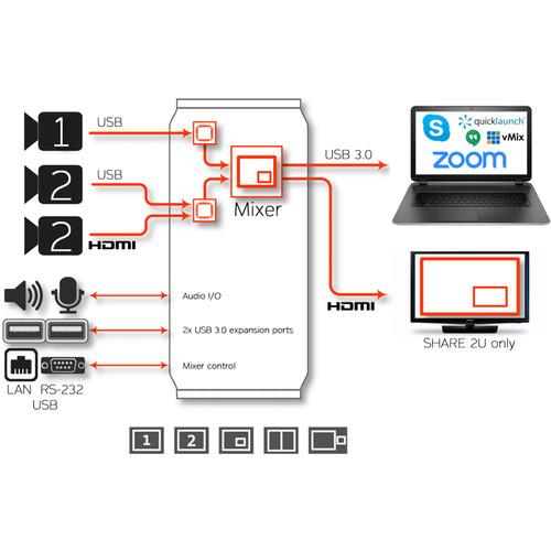 INOGENI SHARE 2U USB HDMI Mixer and Capture Device, INOGENI, SHARE, 2U, USB, HDMI, Mixer, Capture, Device