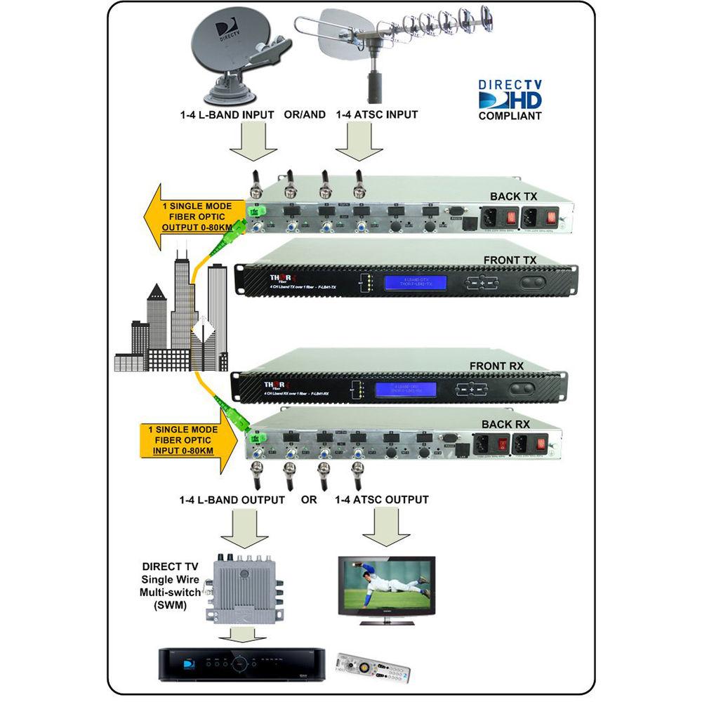 Thor CWDM Optical Transmitter & Receiver Kit for Four L-Band RF Channels over Single Fiber