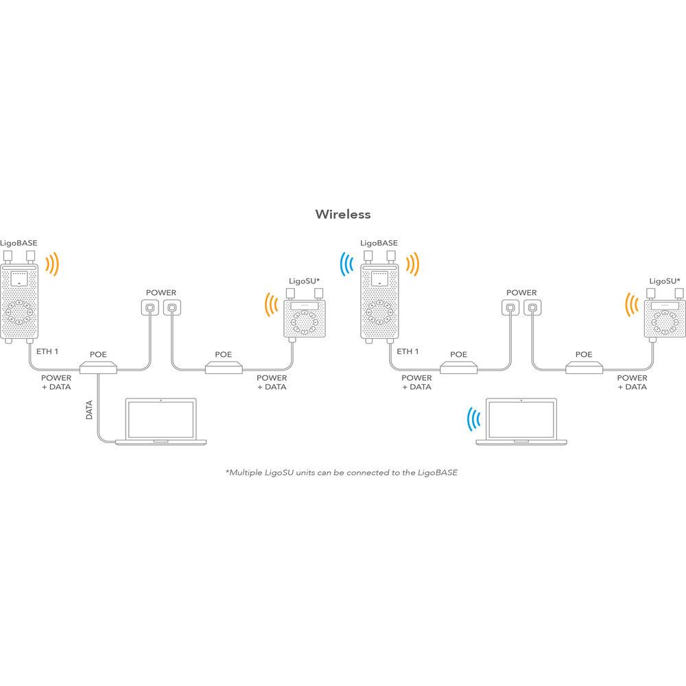 LigoWave LigoBASE BSE 5-N Base-Station with N-Type Connectors