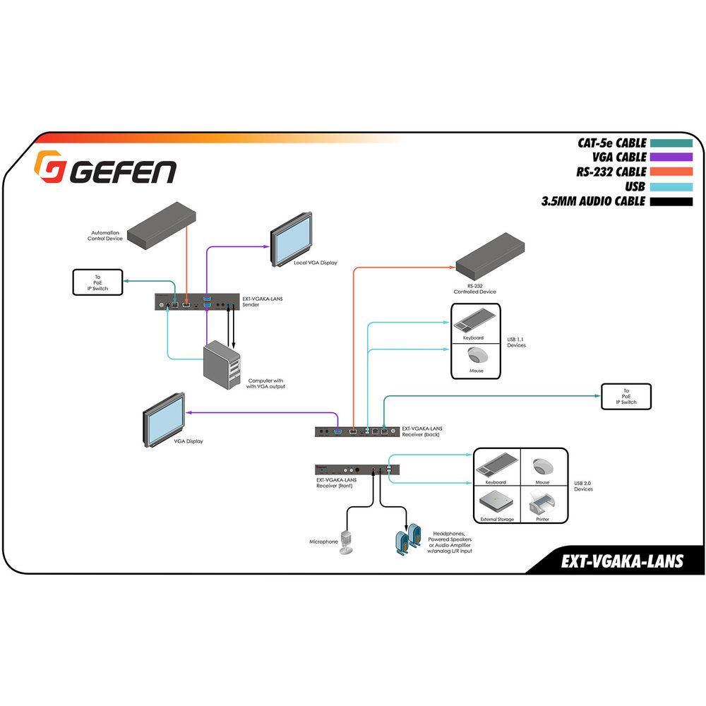 Gefen EXT-VGAKA-LANS-RX VGA KVM over IP Receiver