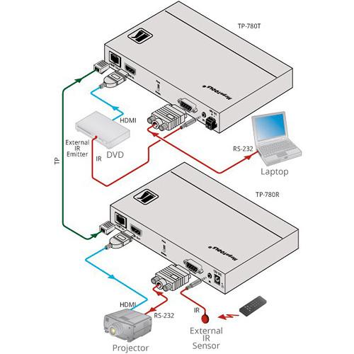 Kramer 4K UHD HDMI, Bidirectional RS232, and IR over Twisted Pair HDBaseT Transmitter with POE