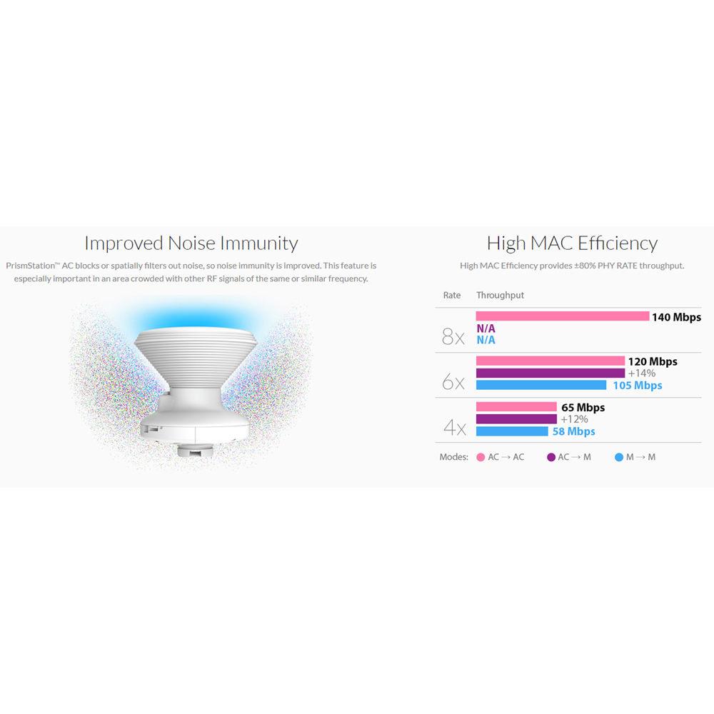 Ubiquiti Networks PrismStation AC Shielded airMAX ac Radio Base with airPrism Technology