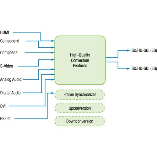 Grass Valley ADVC G1A Any In to SDI and Up Down-Converter with Frame Sync