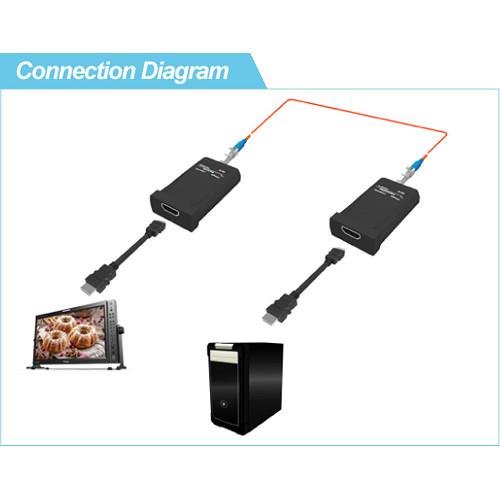 TVLogic 1-Channel HDMI to Fiber Optic Receiver Module