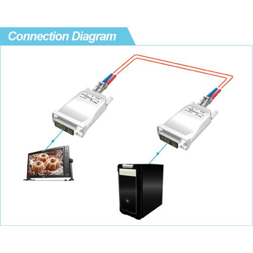 TVLogic 2-Channel DVI to Fiber Optic Receiver Module