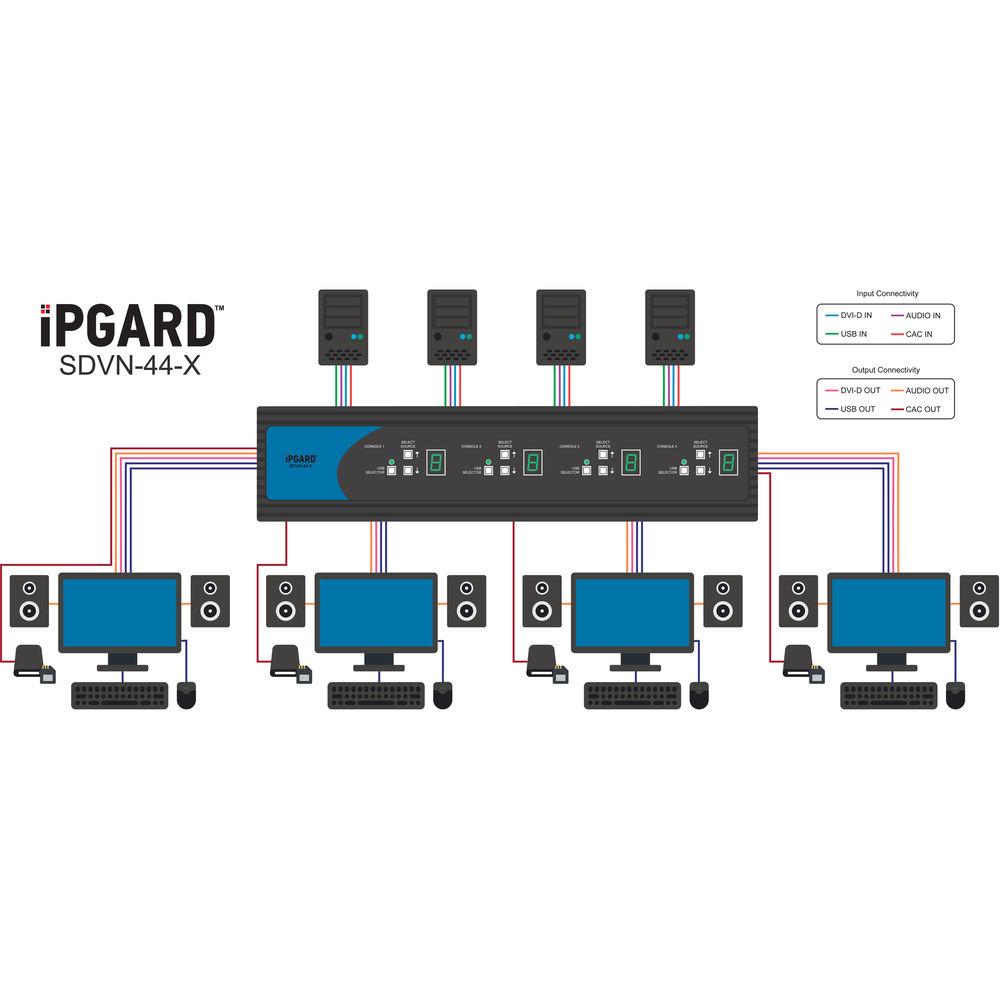 IPGard 4-Port SH Secure DVI-I Matrix KVM Switch with Audio and CAC, IPGard, 4-Port, SH, Secure, DVI-I, Matrix, KVM, Switch, with, Audio, CAC