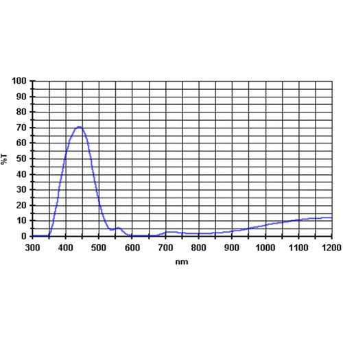 Alpine Astronomical Baader Dark Blue Colored Bandpass Eyepiece Filter