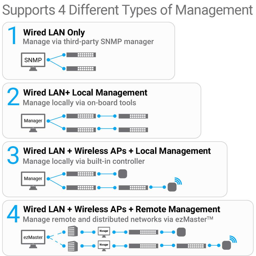 EnGenius EWS7952P 48-Port Gigabit PoE Managed Switch