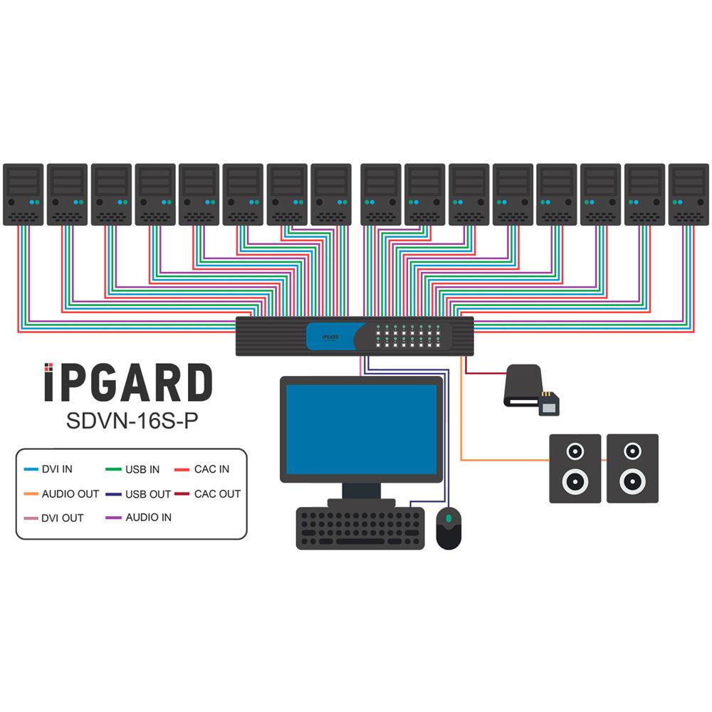 IPGard 16-Port Single-Head Dual-Link DVI-I KVM Switch with CAC Port