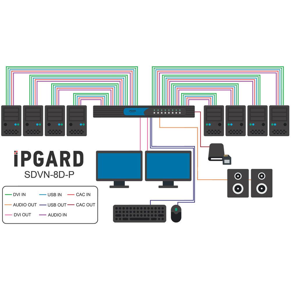 IPGard Secure 8-Port Dual-Head DVI-I KVM Switch with CAC Port