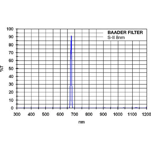 Alpine Astronomical Baader 8nm Sulfur-II Narrowband CCD Filter