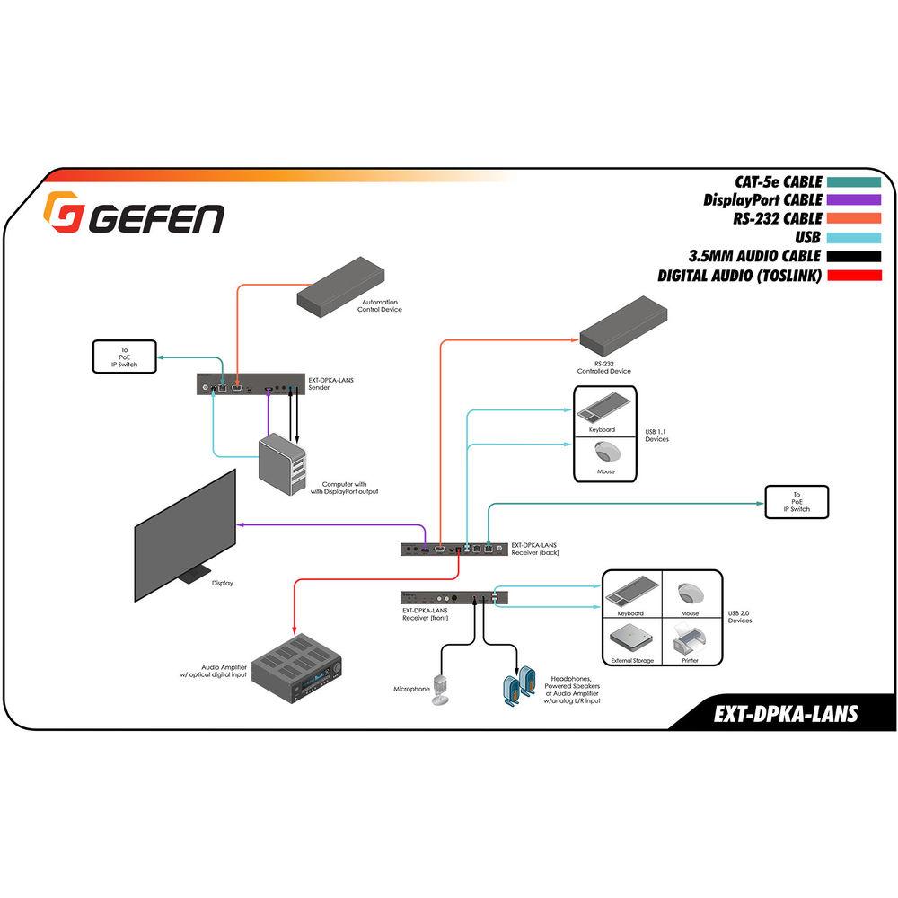 Gefen 4K DisplayPort KVM over IP Receiver, Gefen, 4K, DisplayPort, KVM, over, IP, Receiver