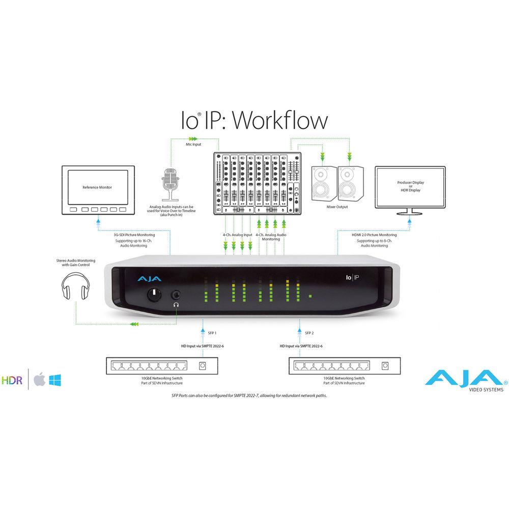 AJA Io IP Professional Video and Audio I O over IP for Thunderbolt 3