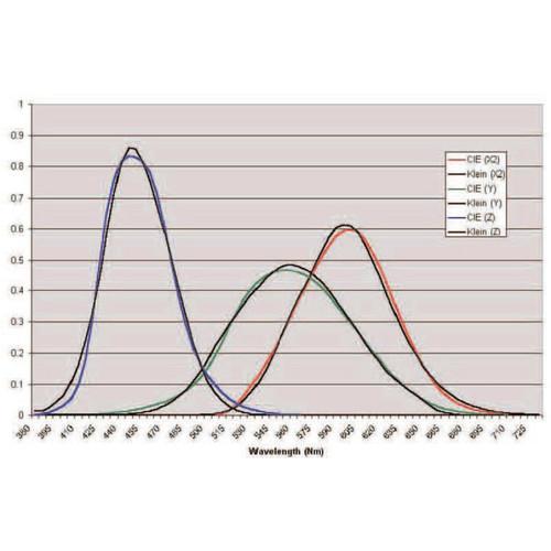 TVLogic Klein K-10 Colorimeter Probe