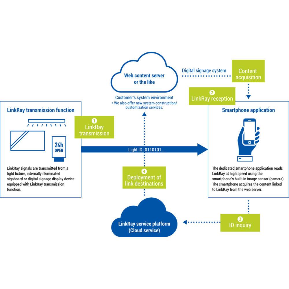 Panasonic Light ID Modulator for LinkRay System