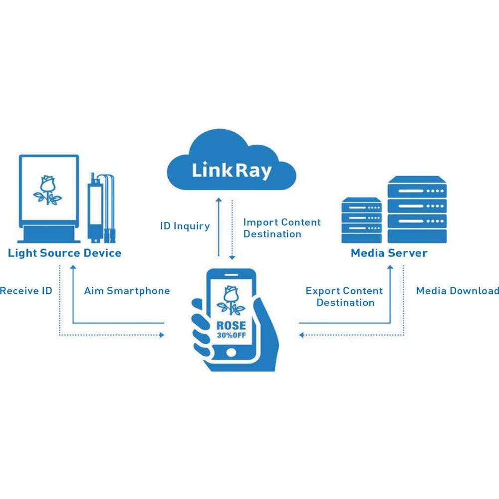 Panasonic Light ID Modulator for LinkRay System