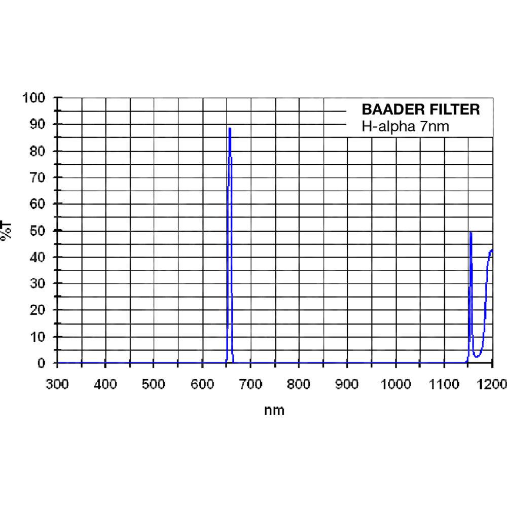 Alpine Astronomical Baader 7nm H-alpha Enforced-Narrowband CCD Imaging Filter