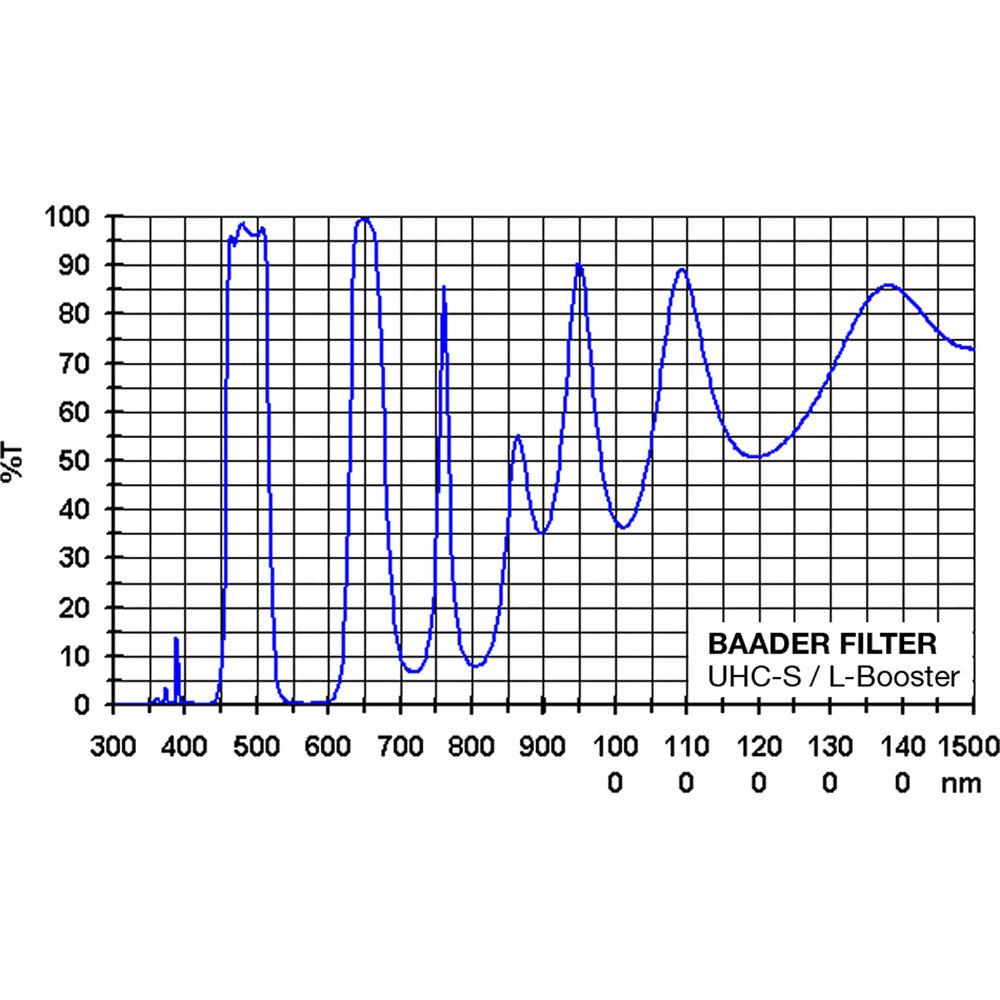 Alpine Astronomical Baader UHC-S Nebula Filter
