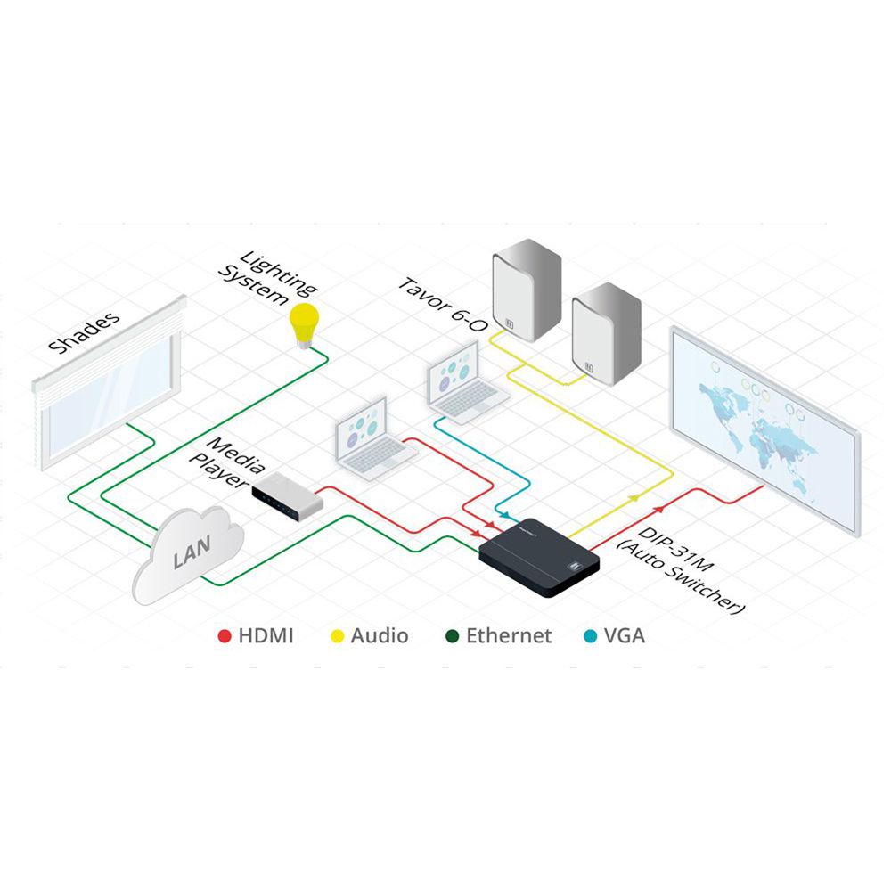Kramer 4K60 4:2:0 HDMI & VGA Auto Switcher with Maestro Room Automation