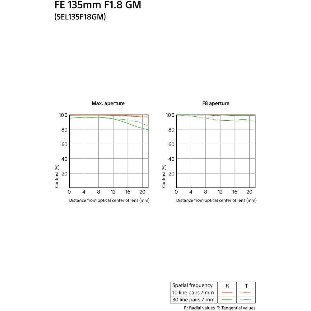 Sony FE 135mm f 1.8 GM Lens