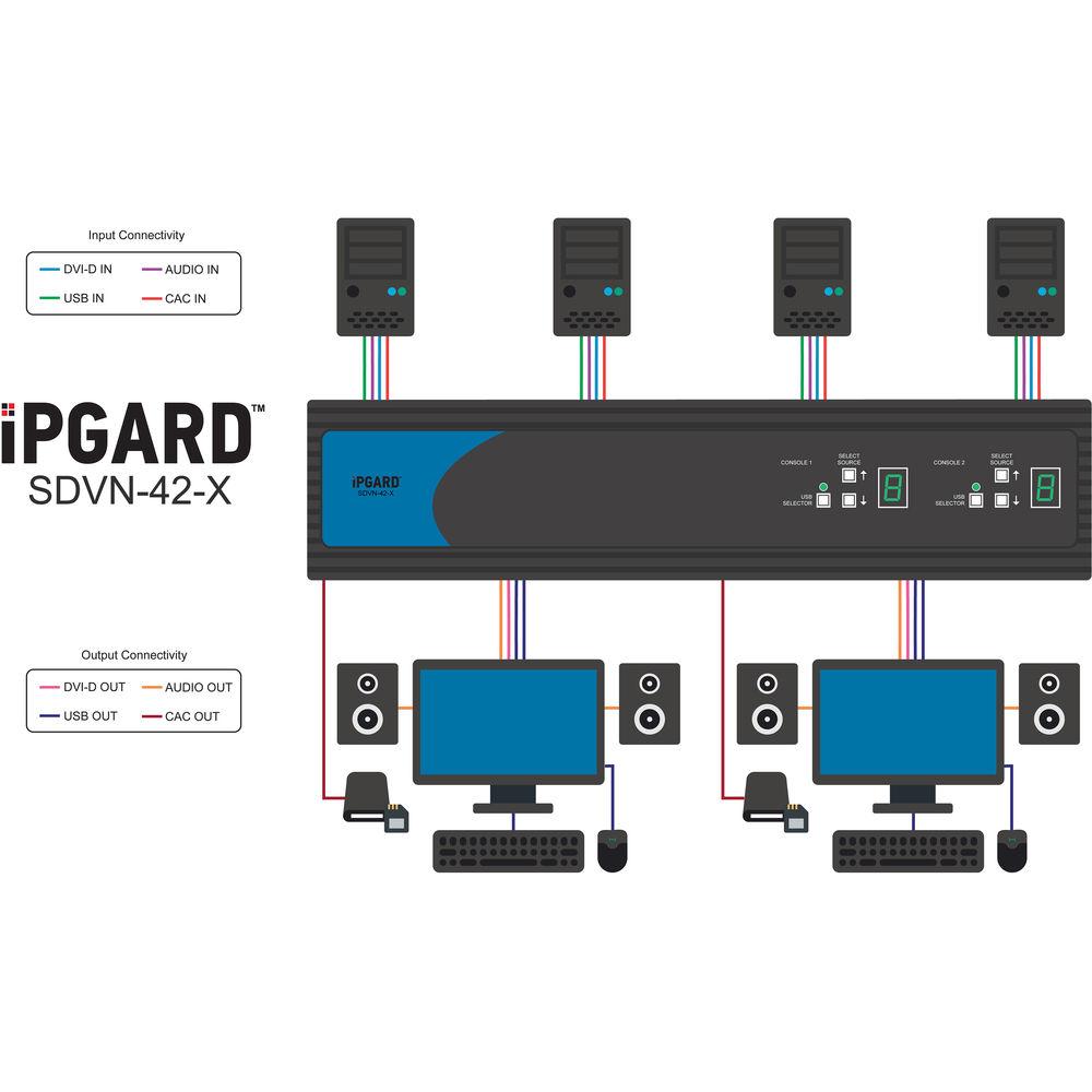 IPGard 4-Port SH Secure DVI-I Matrix KVM Switch with Audio and CAC, IPGard, 4-Port, SH, Secure, DVI-I, Matrix, KVM, Switch, with, Audio, CAC