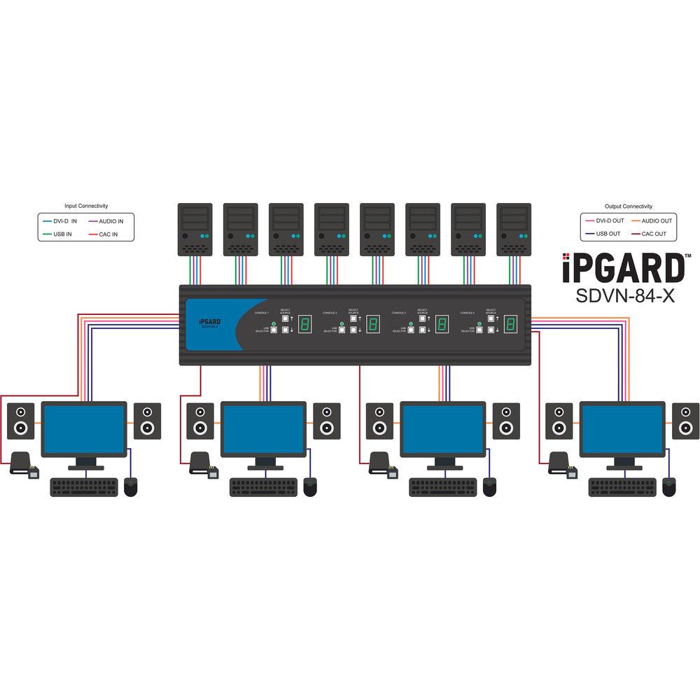 IPGard 8-Port SH Secure DVI-I Matrix KVM Switch with Audio and CAC, IPGard, 8-Port, SH, Secure, DVI-I, Matrix, KVM, Switch, with, Audio, CAC