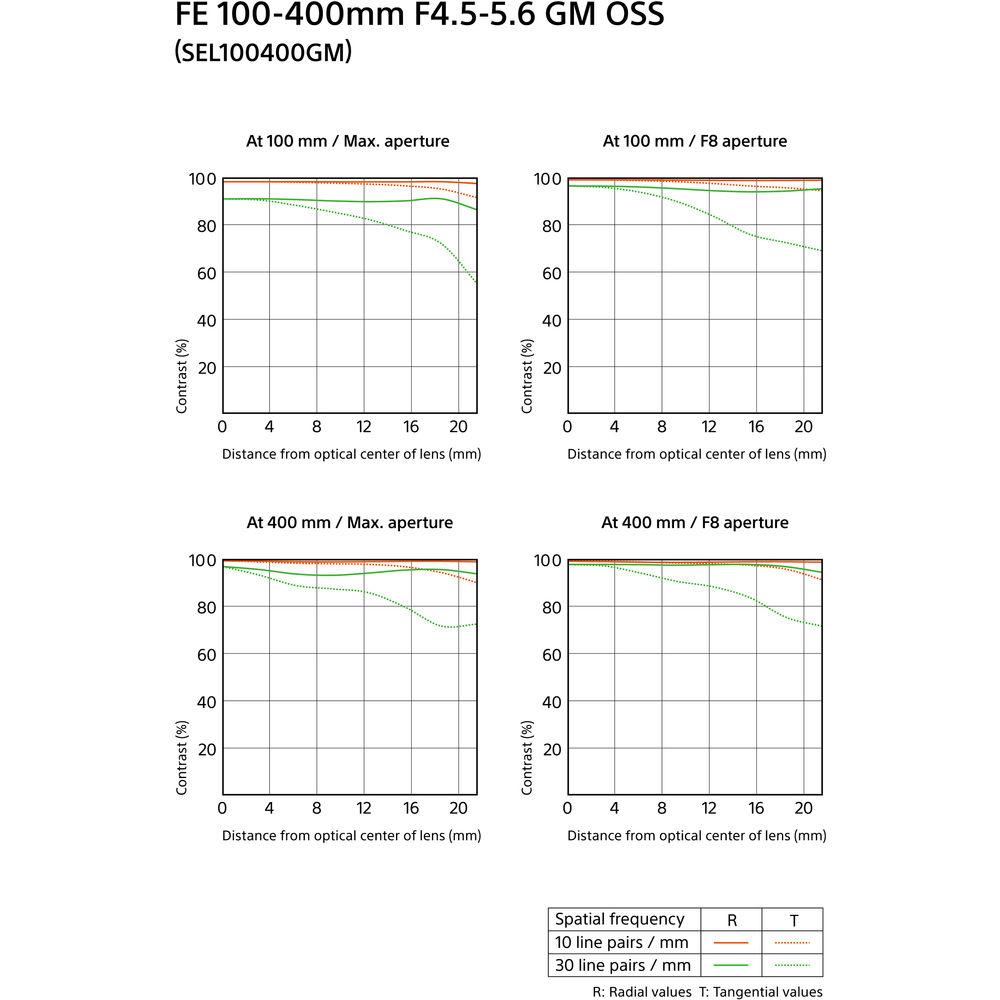 Sony FE 100-400mm f 4.5-5.6 GM OSS Lens