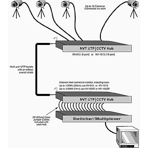 NVT NV-3213 32-Channel Video Transceiver Hub