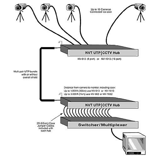 NVT NV-813 8-Channel Video Transceiver Hub