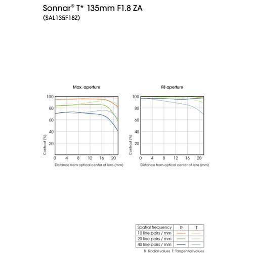 Sony Sonnar T* 135mm f 1.8 ZA Lens