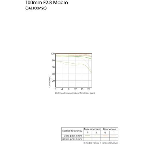 Sony 100mm f 2.8 Macro Lens