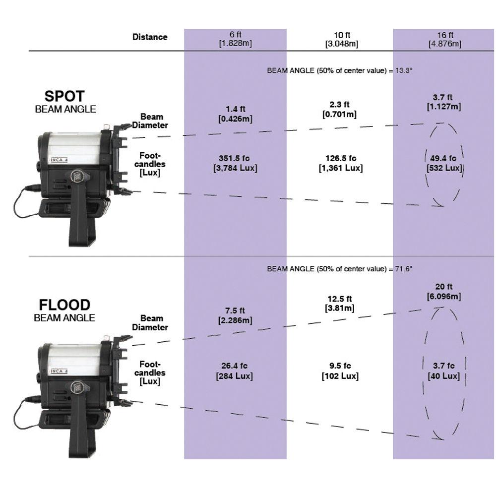Litepanels Inca 4 LED Fresnel Light
